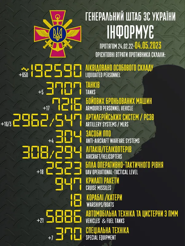 Близько 192 590 окупантів, 3707 танків, 2962 артсистеми: втрати ворога на 4 травня