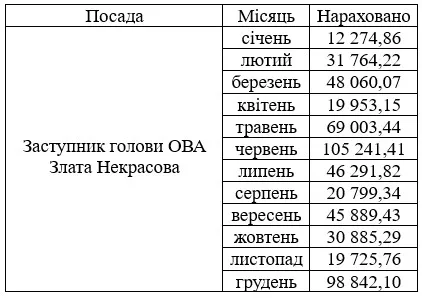 Зарплата Злати Некрасової