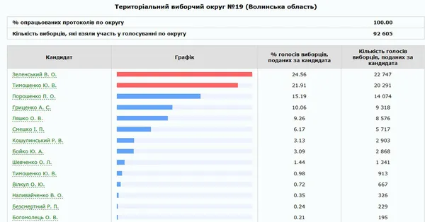 Вибори президента: як проголосувала Волинь