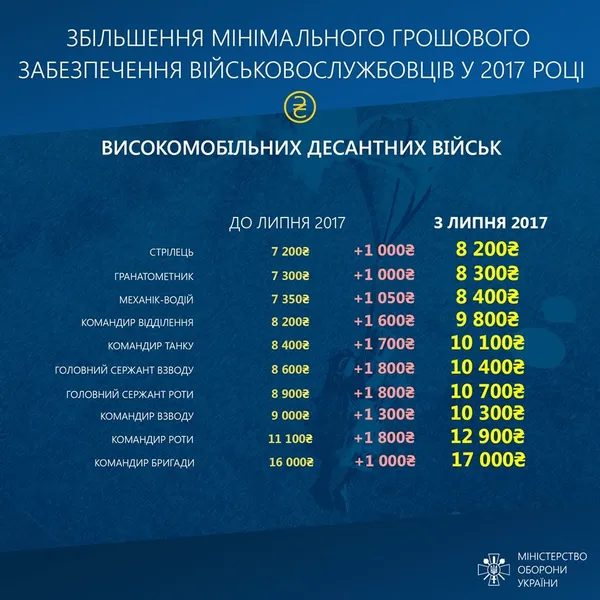 Як збільшаться виплати за участь в АТО: інфографіка