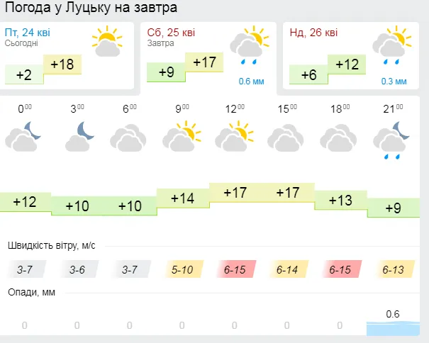 Похмуро й дощ: погода у Луцьку на суботу, 25 квітня
