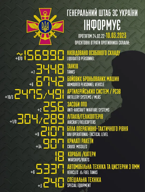 Близько 156 990 окупантів, 3448 танків, 2475 артсистем: втрати ворога на 10 березня