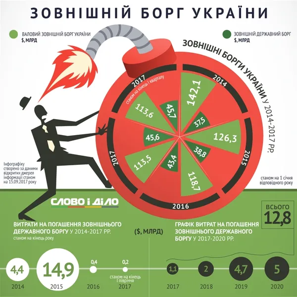 Напозичались: скільки Україна має заплатити найближчими роками (інфографіка)
