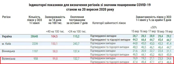 Волинь не готова послаблювати карантин: високий показник захворюваності