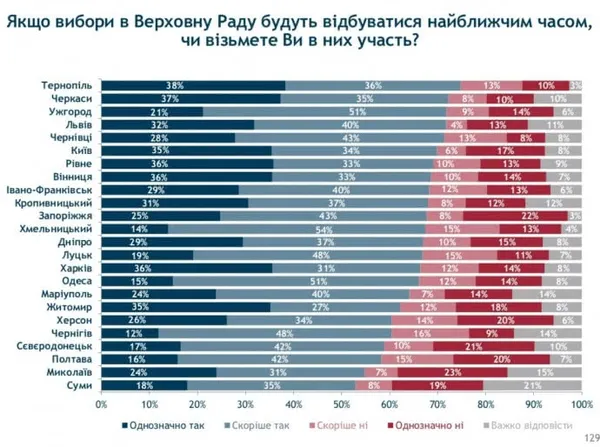 Які політсили лучани хочуть бачити у Верховній Раді: рейтинг 