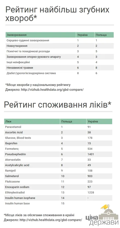 В Україні третину витрат на лікування «залишають» в аптеках