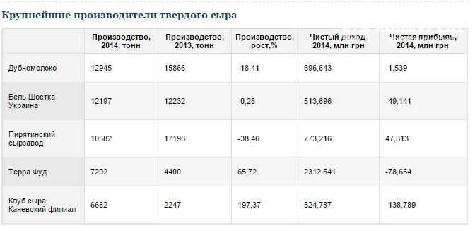 Компанія з групи «Континіум» очолила рейтинг виробників твердого сиру в Україні