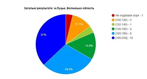 Чи справилися луцькі абітурієнти із ЗНО