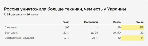 Міноборони рф відзвітувало про знищення більшої кількості техніки, ніж є в України