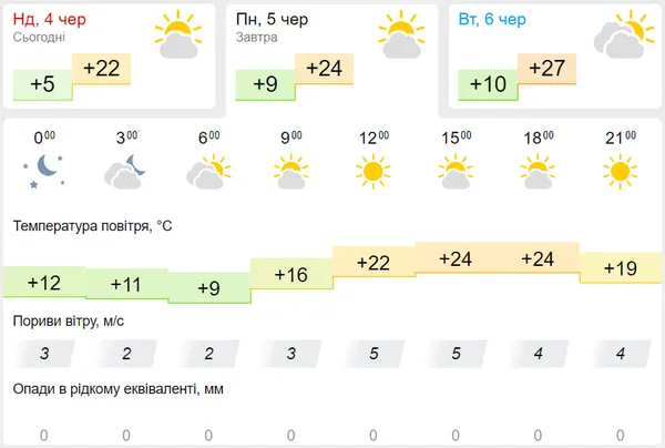 Сонячно: погода у Луцьку на понеділок, 5 червня