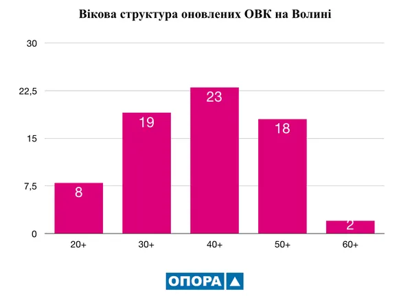 Нові волинські ОВК: гендерна та вікова структура