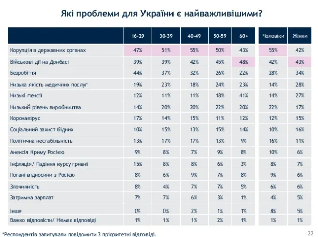Корупція лідирує: що українці вважають найбільшими проблемами держави