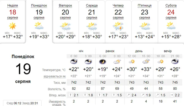 Невелика хмарність: ппогода у Луцьку на понеділок, 19 серпня