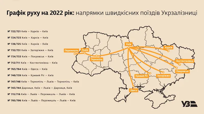 Укрзалізниця запускає 12 пар швидкісних потягів
