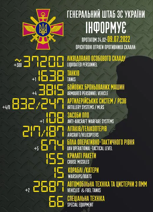 Близько 37 200 окупантів, 1638 танків, 832 артилерійські системи: втрати ворога на 9 липня