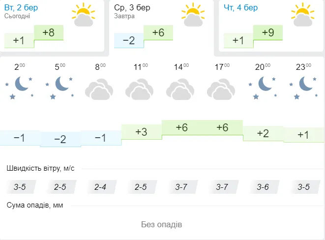 Тепло: погода в Луцьку на середу, 3 березня