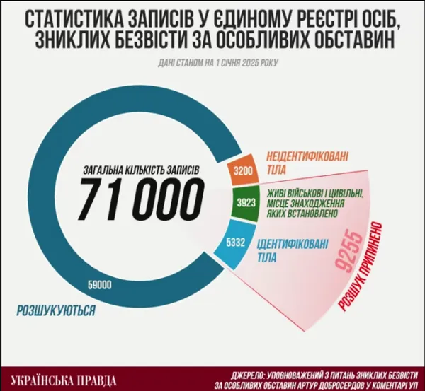 Майже 30 тисяч українців отримали статус зниклих безвісти з початку 2024 року