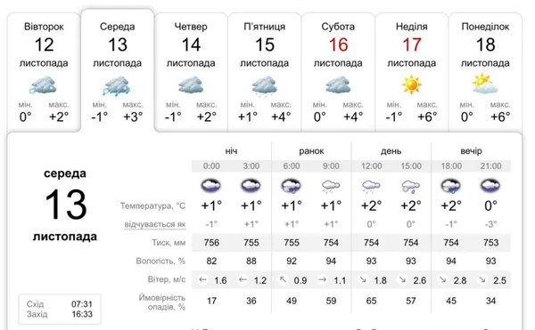 Перший сніг: погода у Луцьку на 13 листопада