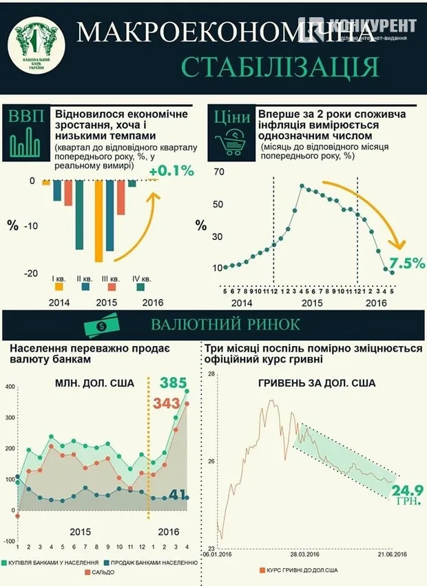 Нацбанк в інфографіку показав головні досягнення 2016 року 