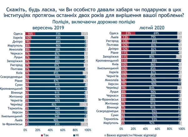 Найчастіше лучани дають хабарі в медзакладах, найрідше – поліції