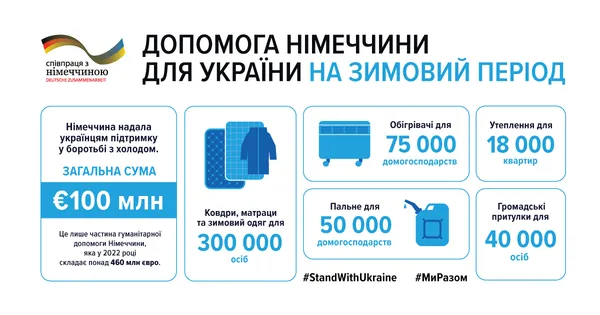 Німеччина надала Україні €100 мільйонів для боротьби з холодом