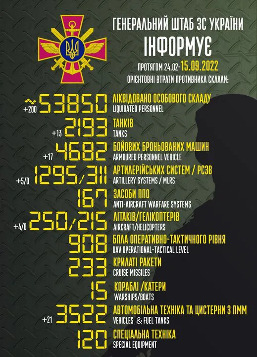 Близько 53 850 окупантів, 2193 танки, 250 літаків: втрати ворога на 15 вересня