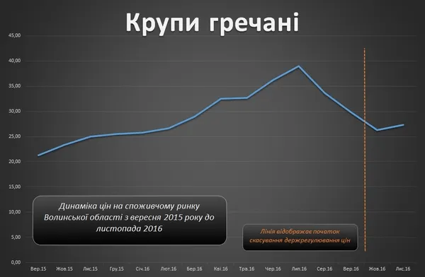 Волинський бізнес без контролю: куди прямують ціни