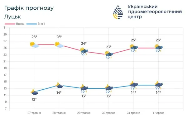Грози і град: до Луцька суне негода