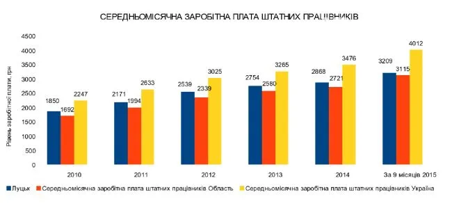 Назвали підприємства, де лучани отримують найбільшу зарплату