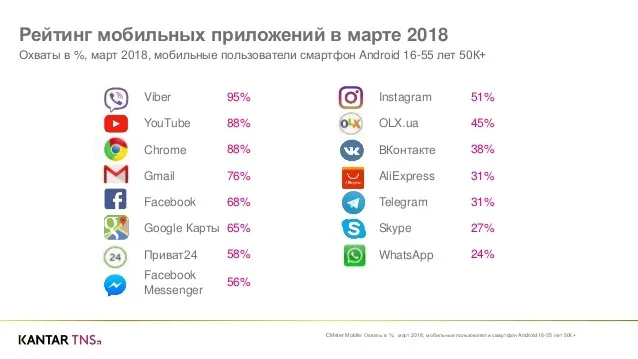 Понад 50% українців користуються інтернетом зі смарфонів 