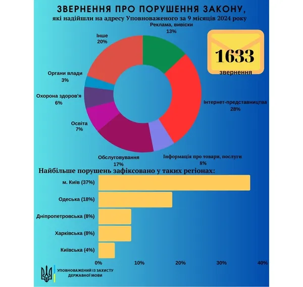 Кількість скарг на порушення мовного закону цьогоріч зменшилась майже вдвічі