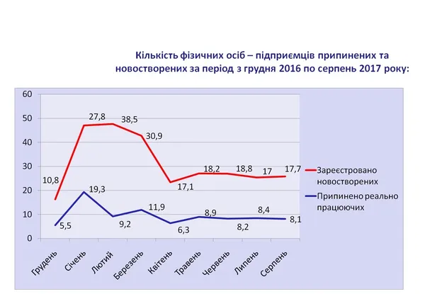 У 2017 році закрилися півмільйона ФОПів 