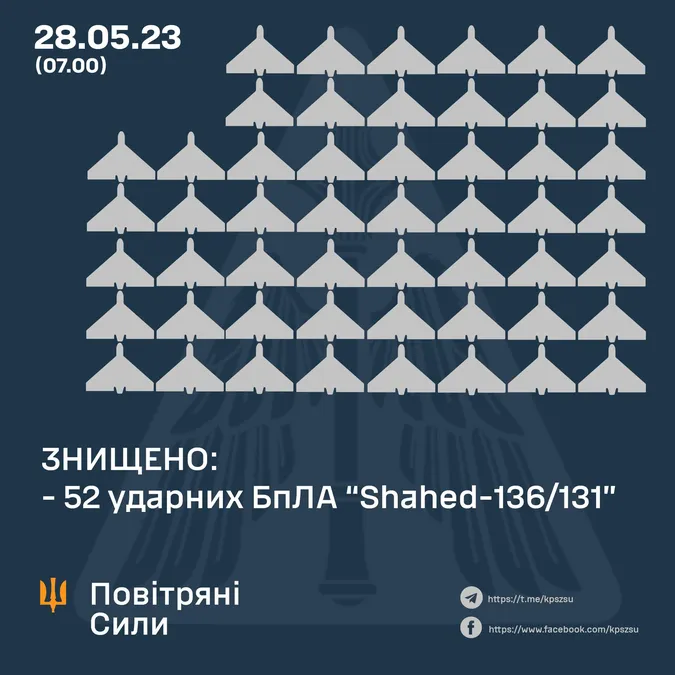 Ворог вночі запустив 54 «шахеди» – 52 знищили сили ППО