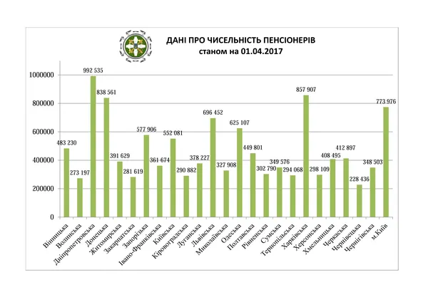 На Волині зменшилась кількість пенсіонерів