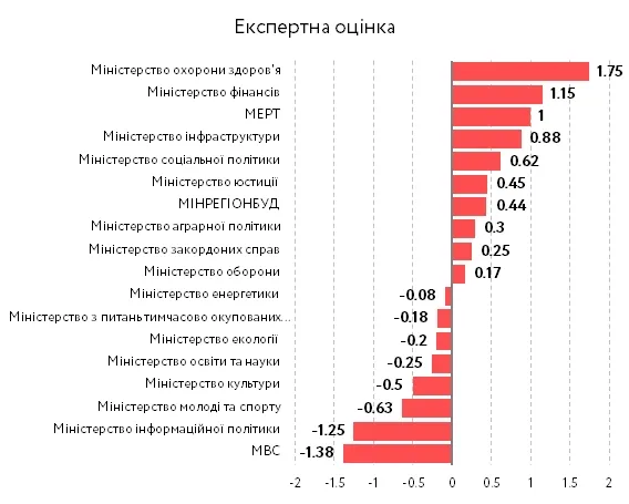 Які з міністерств працювали найкраще: рейтинг ефективності уряду Гройсмана