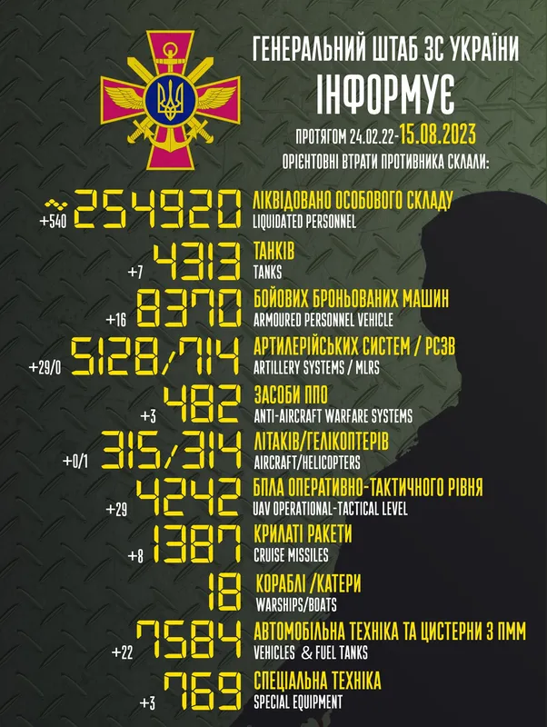Близько 254 920 окупантів, 5128 артсистем, 4242 безпілотників: втрати ворога на 15 серпня