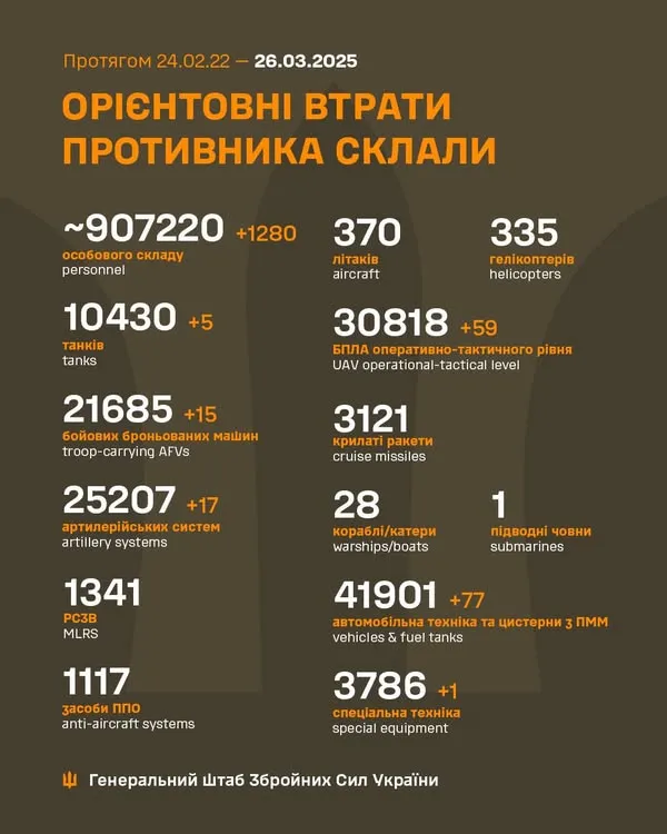 Близько 907 220 окупантів, 10 430 танків, 30 818 БпЛА: втрати ворога на 26 березня