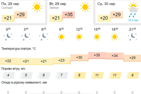 Хмарно і спекотно: погода у Луцьку на вівторок, 29 серпня