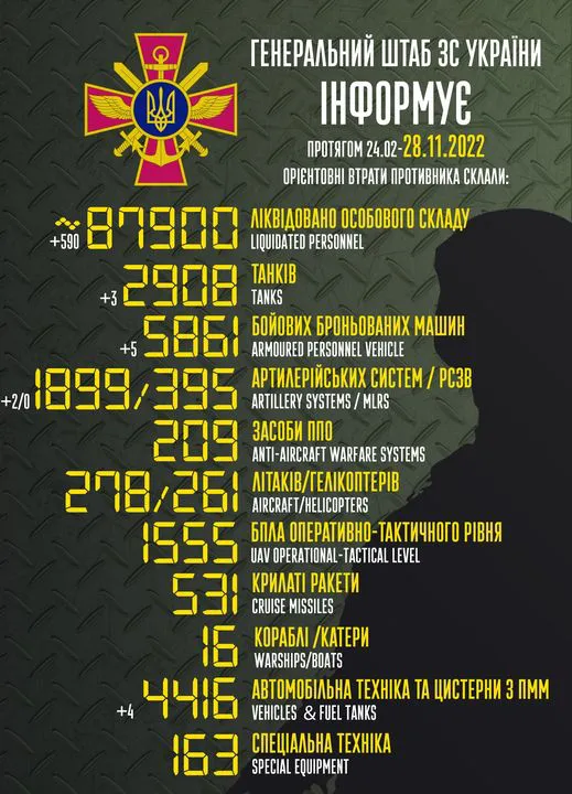 Близько 87 900 окупантів, 2908 танків, 1899 артсистем: втрати ворога на 28 листопада
