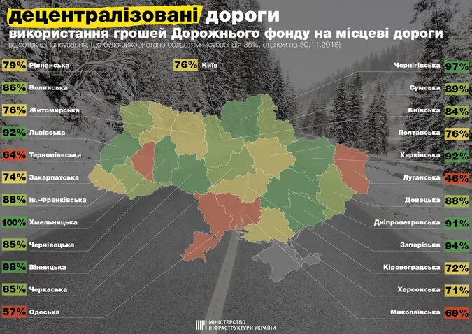 Волинь не освоїла кошти на ремонт доріг