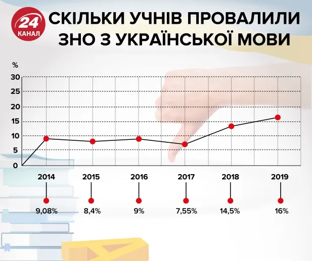 Чому кількість «провальників» ЗНО з української мови збільшується