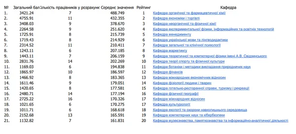 Яка кафедра ВНУ – найкраща: у виші опублікували рейтинг