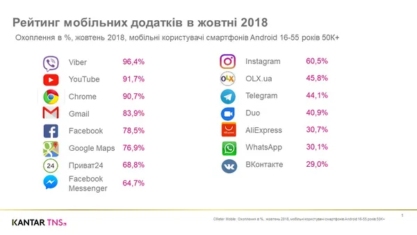 Viber і YouTube: склали рейтинг популярних додатків серед українців