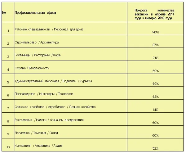 Яких спеціалістів потребують в Україні 
