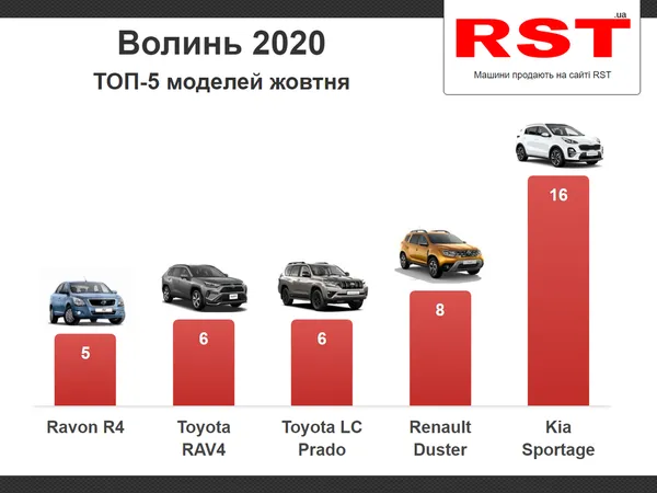 За жовтень волиняни витратили на нові автівки три мільйони доларів: що купували