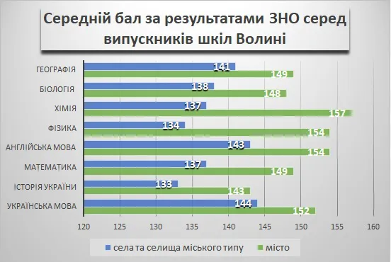 Випускники шкіл із сіл Волині здали гірше ЗНО, аніж міські школярі