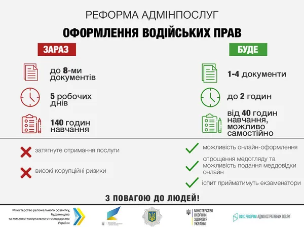 Хочуть скасувати навчання українців перед іспитом на водійські права