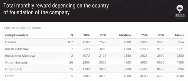 Зарплати в ІТ: скільки заробляють топ-менеджери в Україні