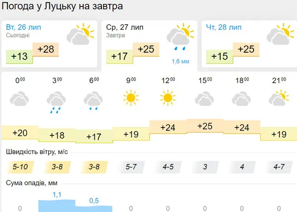 Похмуро, але тепло: погода в Луцьку на середу, 27 липня