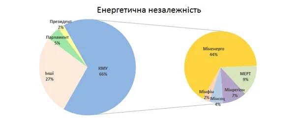 ТОП-10 міністерств, які найбільше сприяли економічним реформам